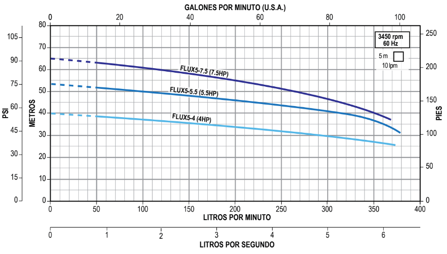 MOTOBOMBAS CENTRÍFUGAS HORIZONTALES - FLUX 5 - ALTAMIRA