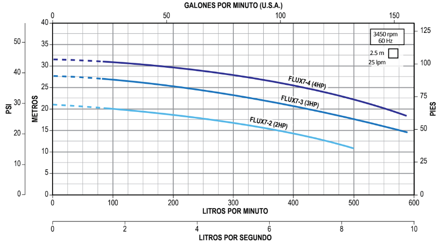 MOTOBOMBAS CENTRÍFUGAS HORIZONTALES - FLUX 7 - ALTAMIRA